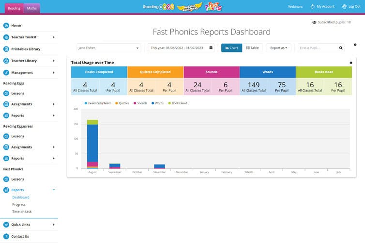 Fast Phonics Reporting dashboard in the Teacher Console