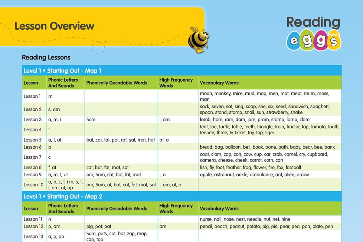 The phonics lessons in Reading Eggs are explicit and sequenced