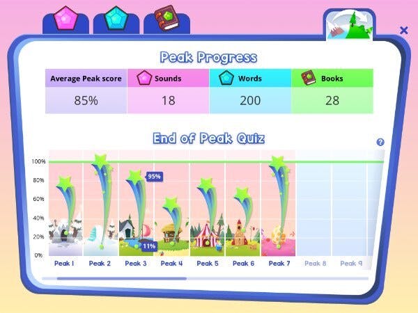 Fast Phonics Student Peak Progress