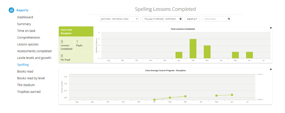 Spelling lessons report in Reading Eggspress