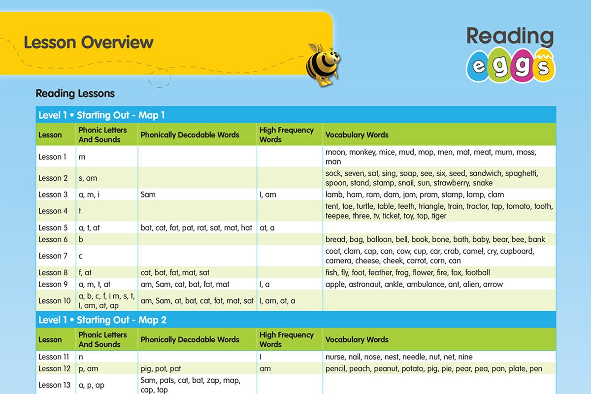 The phonics lessons in Reading Eggs are explicit and sequenced