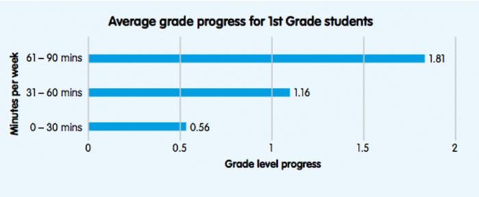 students increase math skills