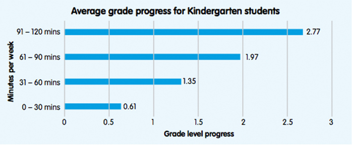 students increase math skills