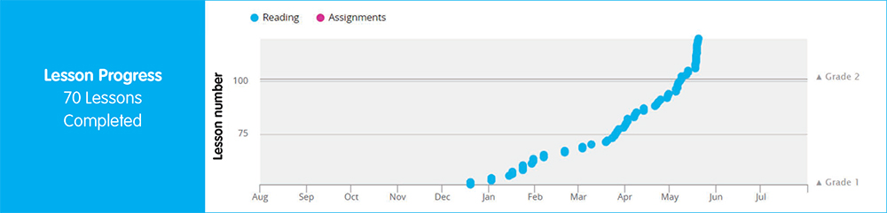 Reading Eggs Lesson Progress