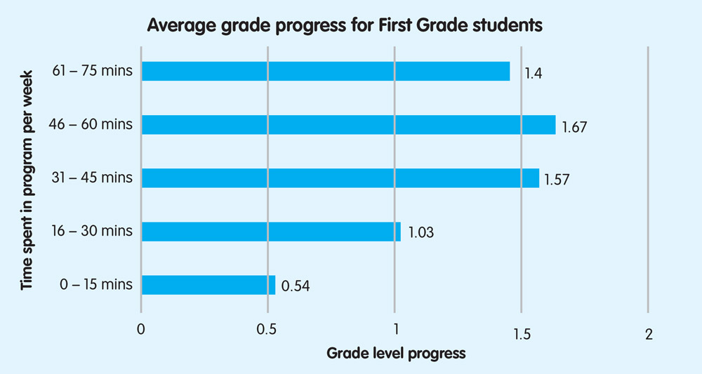 Average grade progress for First Grade students