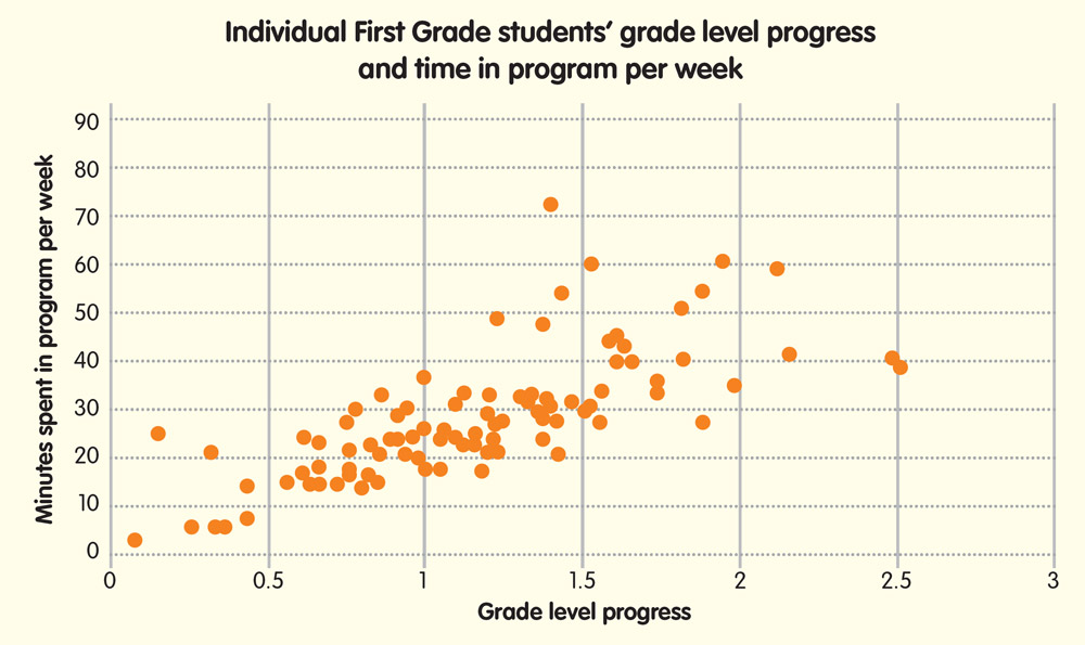 Individual First grade students grade level progress and time in program per week