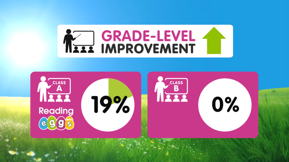  Effects of Reading Eggs on Reading Proficiency Levels.